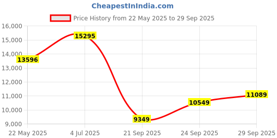 flipkart.com titan EDGE upgrade Analog Watch- For Men NT1043NM01 titan Price History Graph from 22 May 2025 to 29 Sep 2025