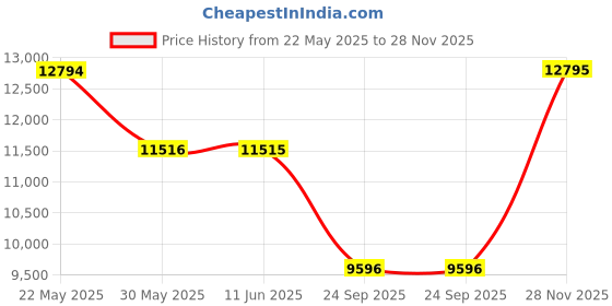 flipkart.com titan EDGE upgrade Analog Watch- For Men NT1595SL03 titan Price History Graph from 22 May 2025 to 28 Nov 2025