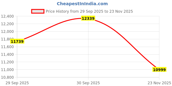 flipkart.com titan EDGE ZEN Analog Watch - For Men 38120PP03, NS1779SL01|1779SL01|NS1779SL01 titan Price History Graph from 29 Sep 2025 to 23 Nov 2025