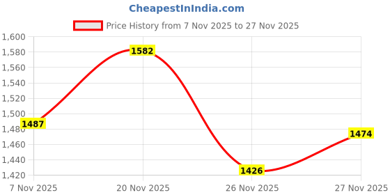 flipkart.com master Titan Elite Triply Stainless Steel Dosa Tawa 29 cm diameter master Price History Graph from 7 Nov 2025 to 27 Nov 2025