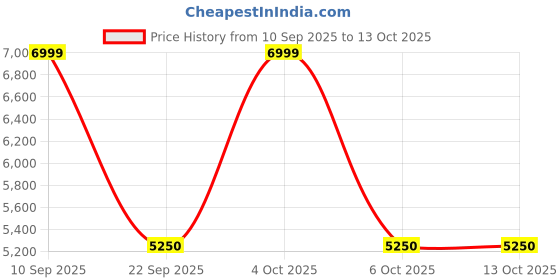 flipkart.com Titan Evolution |46.9mm Curved AMOLED Display|Aluminium Case|Working Crown|BT Calling Smartwatch Price History Graph from 10 Sep 2025 to 13 Oct 2025