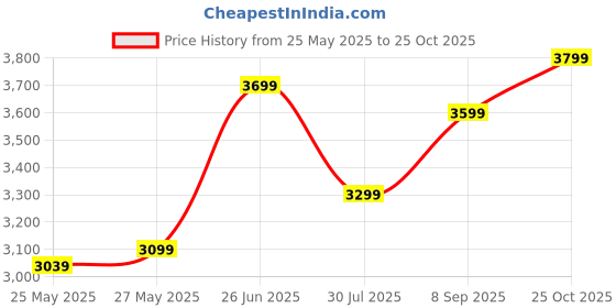 flipkart.com seventh heaven Titan Foam Back Office Chair Mid Back with Armrest: 3 year warranty Fabric Office Arm Chair seventh heaven Price History Graph from 25 May 2025 to 25 Oct 2025