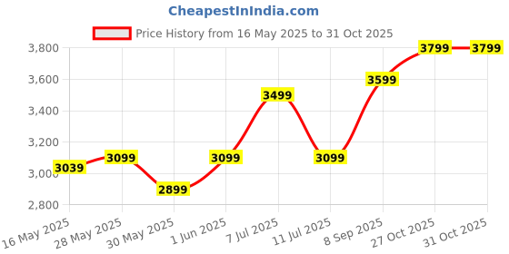 flipkart.com seventh heaven Titan Foam Back Office Chair Mid Back with Armrest: 3 year warranty Fabric Office Arm Chair seventh heaven Price History Graph from 16 May 2025 to 31 Oct 2025