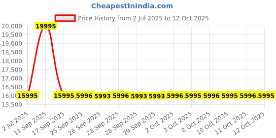 flipkart.com titan Gents Automatic Analog Watch- For Men NT90110WL02 titan Price History Graph from 2 Jul 2025 to 12 Oct 2025