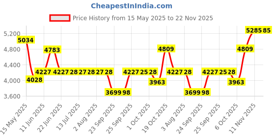 flipkart.com titan Gents Classique Analog Watch- For Men NT1802NM01 titan Price History Graph from 15 May 2025 to 22 Nov 2025