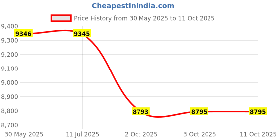 flipkart.com titan Gents Classique Analog Watch - For Men NT1805KM06 titan Price History Graph from 30 May 2025 to 3 Oct 2025