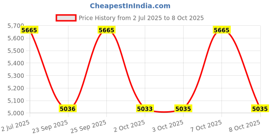 flipkart.com titan Gents Classique Analog Watch - For Men NT1805SL12 titan Price History Graph from 2 Jul 2025 to 8 Oct 2025