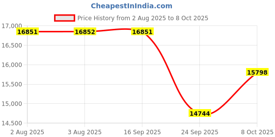 flipkart.com titan Gents Classique Analog Watch - For Men NT90148KD02 titan Price History Graph from 2 Aug 2025 to 8 Oct 2025
