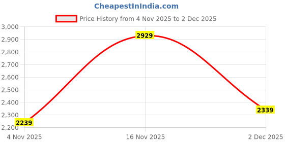 flipkart.com titan Gents Classique Sm Analog Watch - For Men 1802SM08|1802SM08|1802SM08 titan Price History Graph from 4 Nov 2025 to 2 Dec 2025