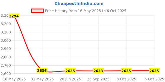 flipkart.com titan Gents Karishma Analog Watch- For Men NT1650YM08 titan Price History Graph from 16 May 2025 to 3 Oct 2025
