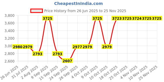 flipkart.com titan Gents Karishma Analog Watch- For Men NT1713BM02 titan Price History Graph from 26 Jun 2025 to 24 Nov 2025