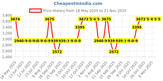 flipkart.com titan Gents Karishma Analog Watch- For Men NT1825KM02 titan Price History Graph from 18 May 2025 to 20 Nov 2025
