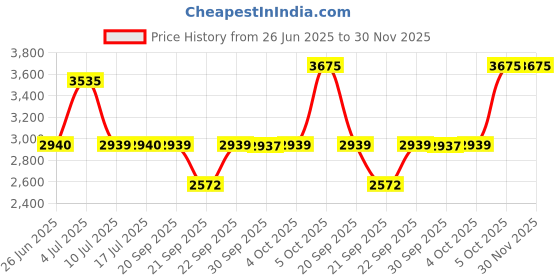 flipkart.com titan Gents Karishma Analog Watch - For Men NT1825KM03 titan Price History Graph from 26 Jun 2025 to 29 Nov 2025