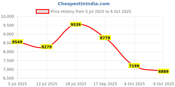 flipkart.com titan Gents Octane Analog Watch - For Men NR90114KM01 titan Price History Graph from 5 Jul 2025 to 4 Oct 2025