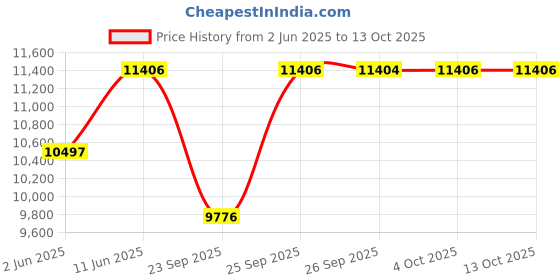flipkart.com titan Grand Master Analog Watch - For Men NT1787KM02 titan Price History Graph from 2 Jun 2025 to 12 Oct 2025