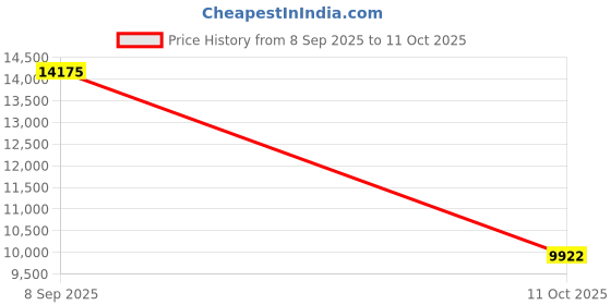 flipkart.com titan Grandmaster 2 Analog Watch - For Men NT1828QL02 titan Price History Graph from 8 Sep 2025 to 11 Oct 2025