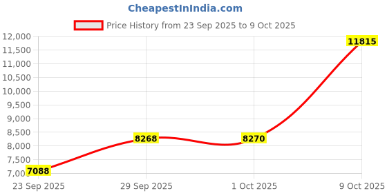 flipkart.com titan Grandmaster 2 Analog Watch - For Men NT1828QL03 titan Price History Graph from 23 Sep 2025 to 9 Oct 2025