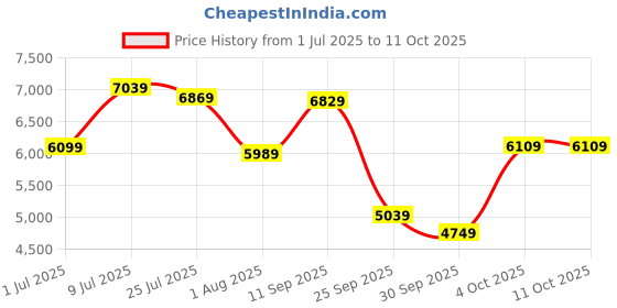 flipkart.com titan Hyper Lume II Analog Watch - For Men NP90122SM01 titan Price History Graph from 1 Jul 2025 to 11 Oct 2025