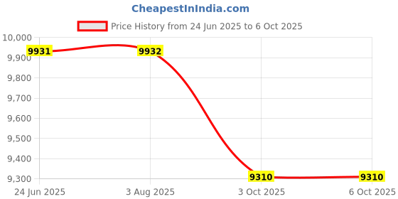 flipkart.com titan Infinity Display Analog Watch - For Men NT90146WL01 titan Price History Graph from 24 Jun 2025 to 5 Oct 2025