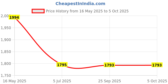 flipkart.com titan Karishma Analog Watch- For Men NH1445YL04 titan Price History Graph from 16 May 2025 to 4 Oct 2025