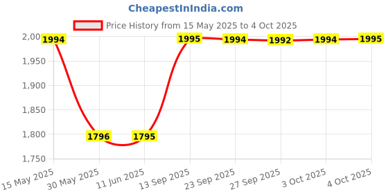 flipkart.com titan Karishma Analog Watch- For Men NH1638SM01 titan Price History Graph from 15 May 2025 to 4 Oct 2025