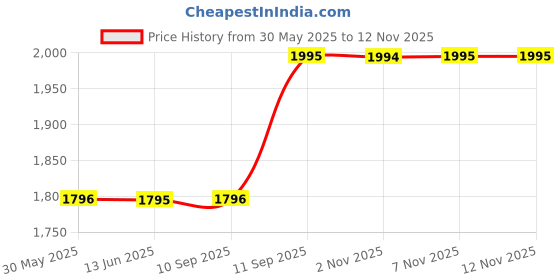 flipkart.com titan KARISHMA Analog Watch - For Men NM1445YL04 titan Price History Graph from 30 May 2025 to 12 Nov 2025