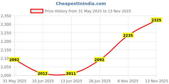flipkart.com titan Karishma Analog Watch - For Men NM9151SM01 titan Price History Graph from 31 May 2025 to 13 Nov 2025