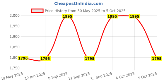 flipkart.com titan Karishma Analog Watch- For Men NN1639SL03 titan Price History Graph from 30 May 2025 to 4 Oct 2025