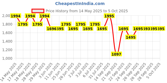 flipkart.com titan Karishma Analog Watch- For Men NN1639SM02 titan Price History Graph from 14 May 2025 to 4 Oct 2025