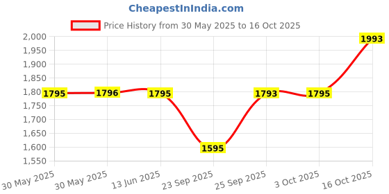 flipkart.com titan Karishma Analog Watch - For Men NN1648YM01 titan Price History Graph from 30 May 2025 to 16 Oct 2025