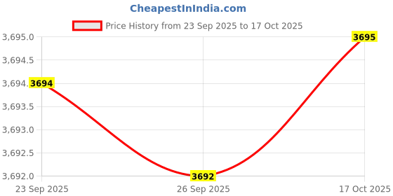 flipkart.com titan KARISHMA Analog Watch - For Men NQ90126WL01, NT9315BM01 titan Price History Graph from 23 Sep 2025 to 17 Oct 2025