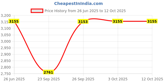 flipkart.com titan Karishma Analog Watch - For Men NT1636BM01 titan Price History Graph from 26 Jun 2025 to 12 Oct 2025
