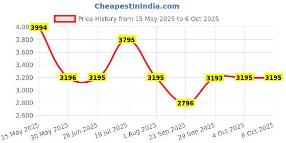 flipkart.com titan Karishma Analog Watch- For Men NT1650BM03 titan Price History Graph from 15 May 2025 to 6 Oct 2025