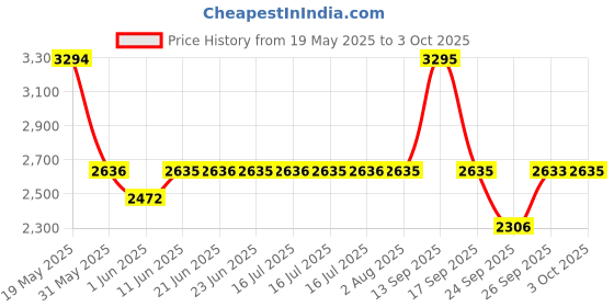 flipkart.com titan Karishma Analog Watch- For Men NT1650YM05 titan Price History Graph from 19 May 2025 to 3 Oct 2025