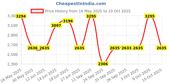 flipkart.com titan Karishma Analog Watch- For Men NT1650YM06 titan Price History Graph from 16 May 2025 to 9 Oct 2025