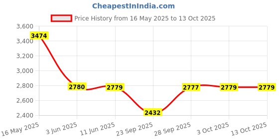 flipkart.com titan Karishma Analog Watch- For Men NT1739BM01 titan Price History Graph from 16 May 2025 to 12 Oct 2025