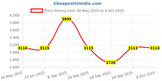 flipkart.com titan Karishma Analog Watch - For Men NT1774BM01 titan Price History Graph from 30 May 2025 to 6 Oct 2025