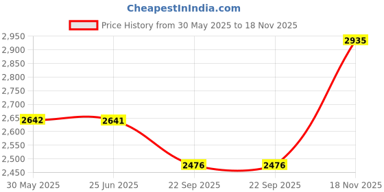 flipkart.com titan Karishma Analog Watch - For Men NT1774SL01 titan Price History Graph from 30 May 2025 to 18 Nov 2025