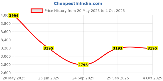 flipkart.com titan Karishma Analog Watch- For Men NT1823KM01 titan Price History Graph from 20 May 2025 to 4 Oct 2025