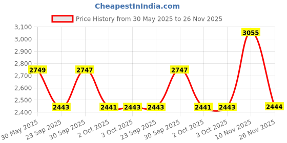 flipkart.com titan Karishma Analog Watch - For Men NT1823YL01 titan Price History Graph from 30 May 2025 to 26 Nov 2025