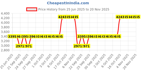 flipkart.com titan Karishma Analog Watch- For Men NT1824BM01 titan Price History Graph from 25 Jun 2025 to 20 Nov 2025