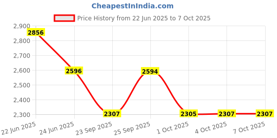 flipkart.com titan Karishma Analog Watch - For Men NT1825YL01 titan Price History Graph from 22 Jun 2025 to 6 Oct 2025