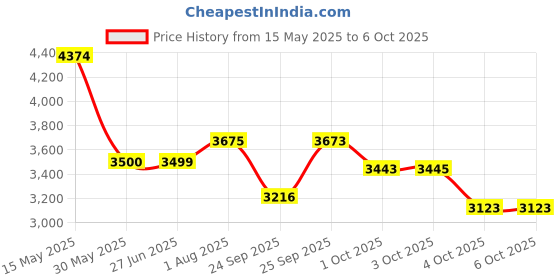 flipkart.com titan Karishma Analog Watch- For Men NT90024BM03 titan Price History Graph from 15 May 2025 to 4 Oct 2025