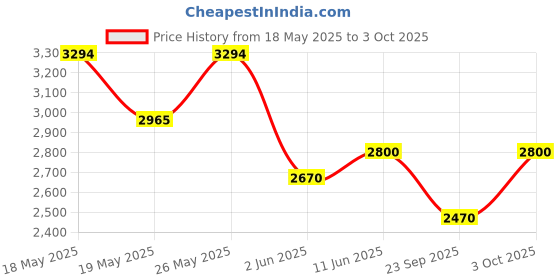 flipkart.com titan KARISHMA Analog Watch - For Men NT9151YM01 titan Price History Graph from 18 May 2025 to 3 Oct 2025
