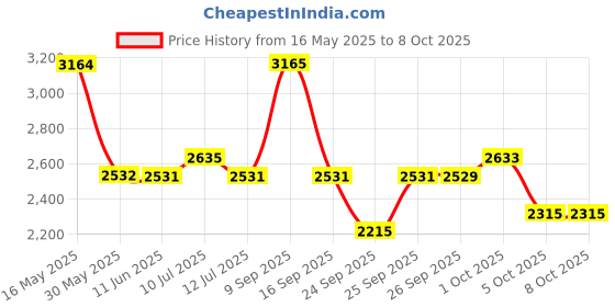 flipkart.com titan KARISHMA Analog Watch- For Men NT9151YM03 titan Price History Graph from 16 May 2025 to 8 Oct 2025