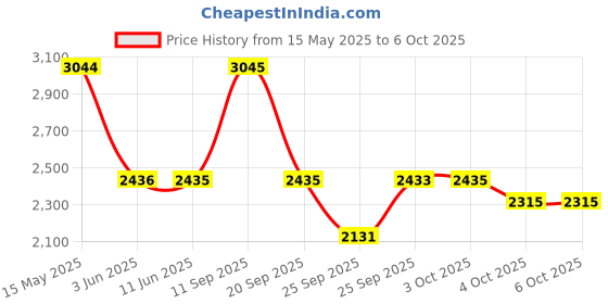 flipkart.com titan KARISHMA Analog Watch- For Men NT9151YM05 titan Price History Graph from 15 May 2025 to 5 Oct 2025