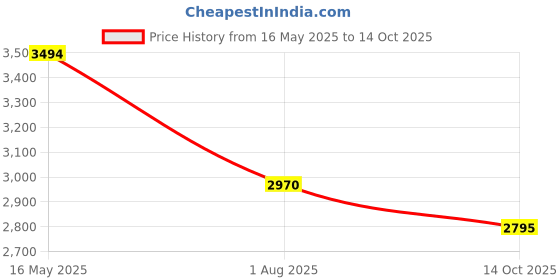 flipkart.com titan Karishma Analog Watch- For Men NT9315YM01 titan Price History Graph from 16 May 2025 to 14 Oct 2025