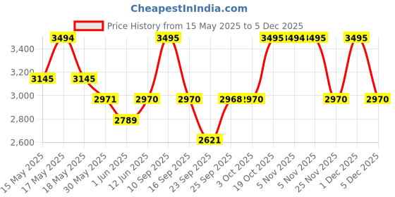 flipkart.com titan Karishma Analog Watch- For Men NT9315YM02 titan Price History Graph from 15 May 2025 to 5 Dec 2025