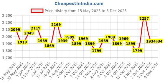 flipkart.com titan Karishma Analog Watch- For Women NT2598WM03 titan Price History Graph from 15 May 2025 to 6 Dec 2025