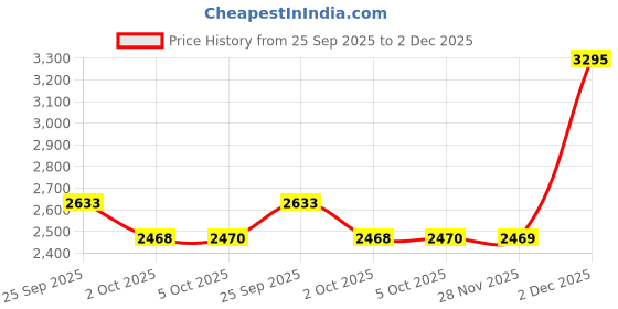 flipkart.com titan Karishma Analog Watch - For Women NT2601YM02 titan Price History Graph from 25 Sep 2025 to 2 Dec 2025